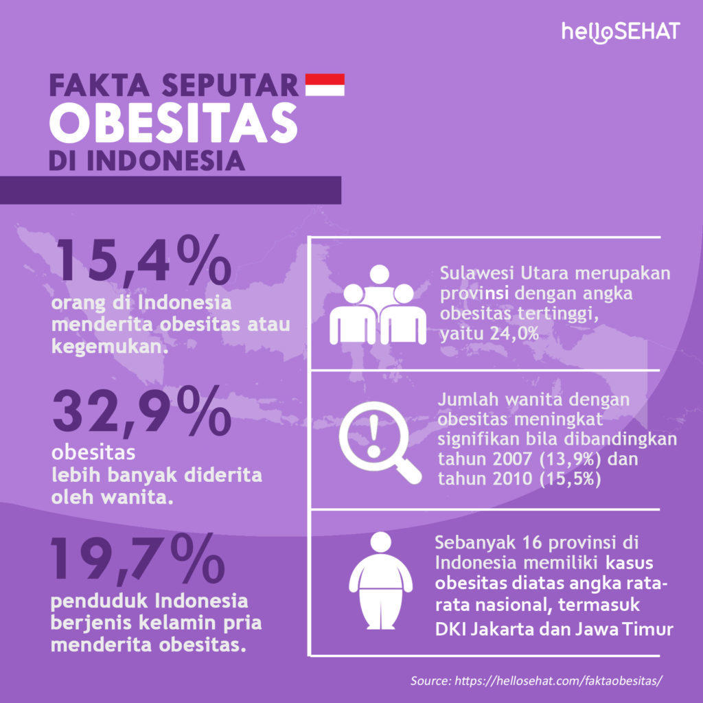 Fakta o obezitě v Indonésii