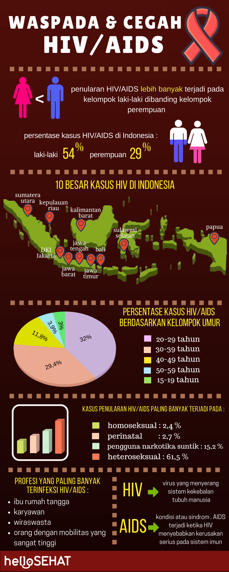 hello zdravé hiv pomáhá infographic v Indonésii