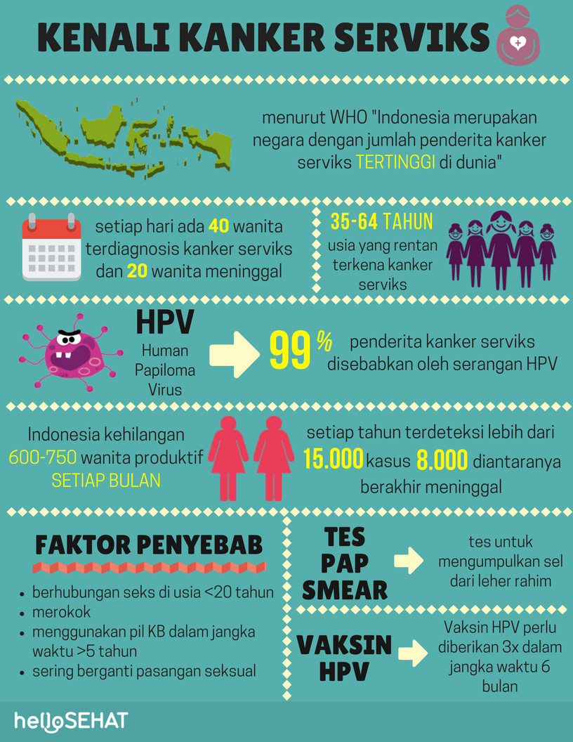 cervikální rakovina infographic v Indonésii