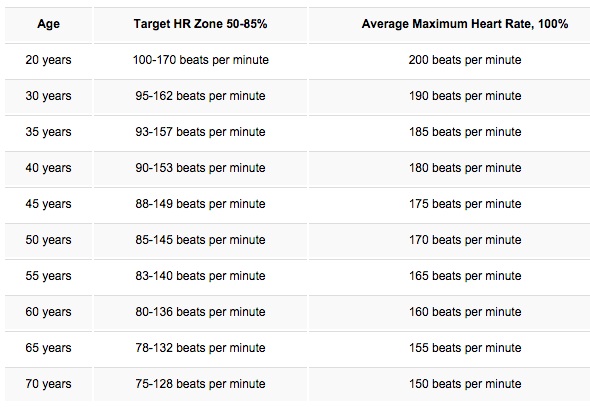 Průměrné cílové kategorie srdečního tepu podle věku (zdroj: heart.org)