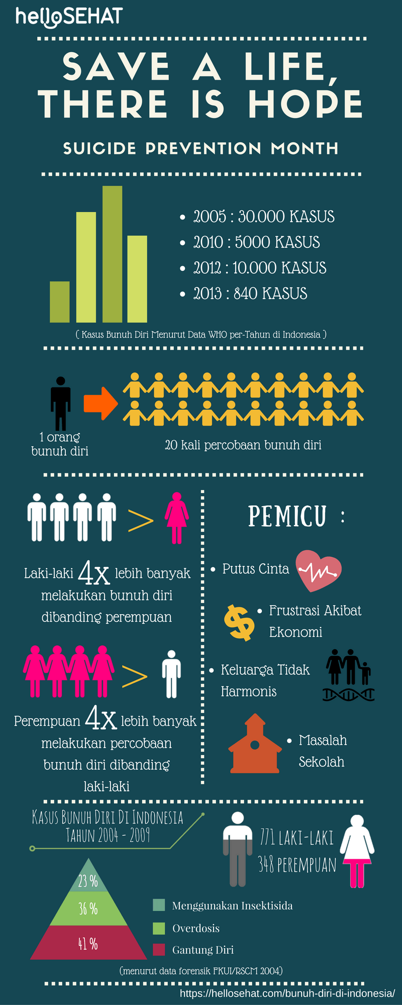 sebevražedný infografic v Indonésii - hellosehat