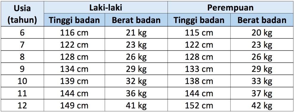 tabulka výšky a hmotnosti dětí
